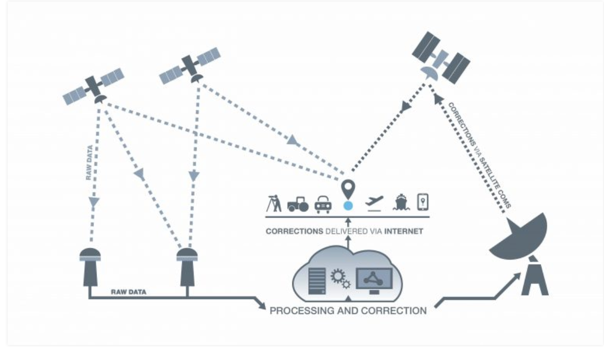 GNSS sino-géogène