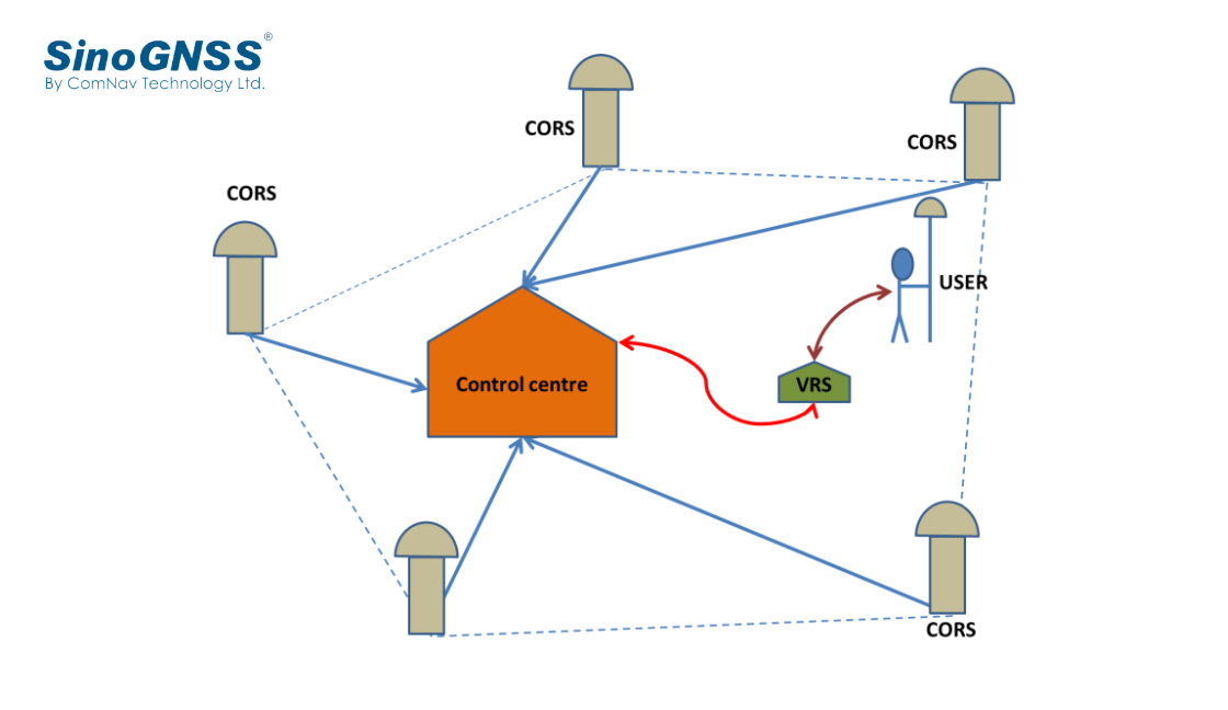 Principio VRS y rendimiento de CDC.NET+CORS